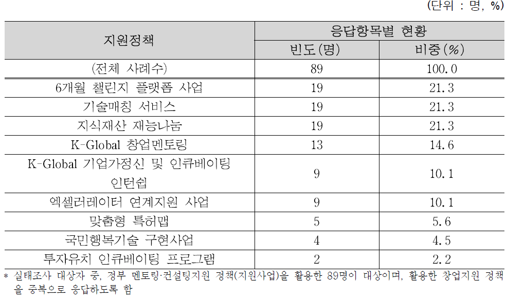 전체 활용 정부 멘토링·컨설팅지원 정책(지원사업)