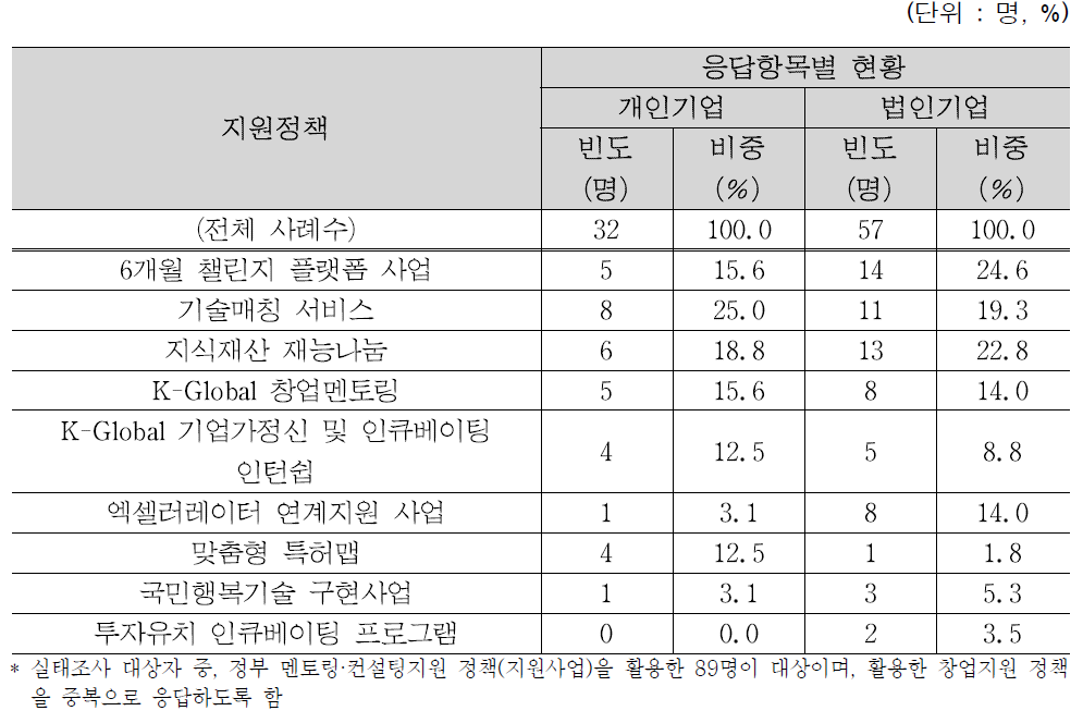 기업형태별 활용 정부 멘토링·컨설팅지원 정책(지원사업)