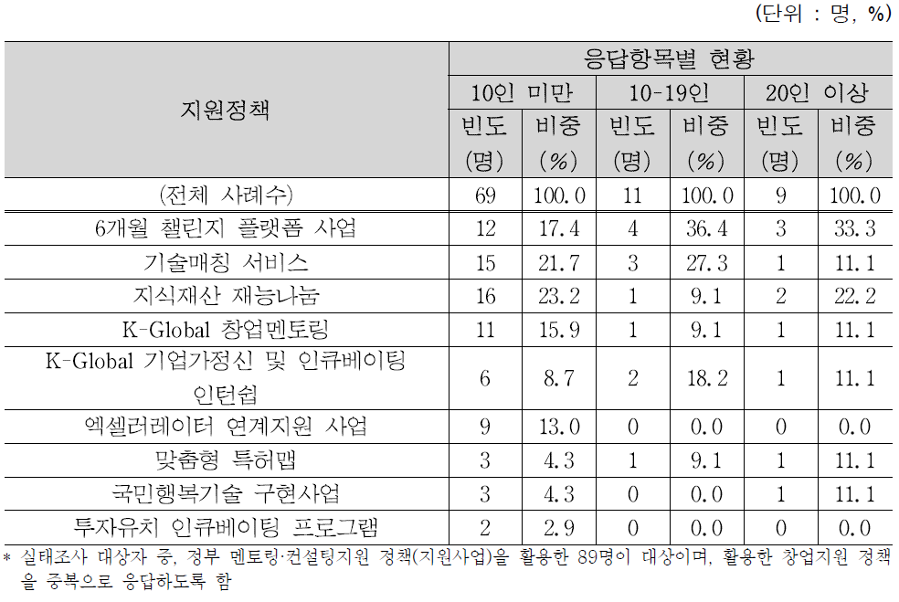 종사자규모별 활용 정부 멘토링·컨설팅지원 정책(지원사업)