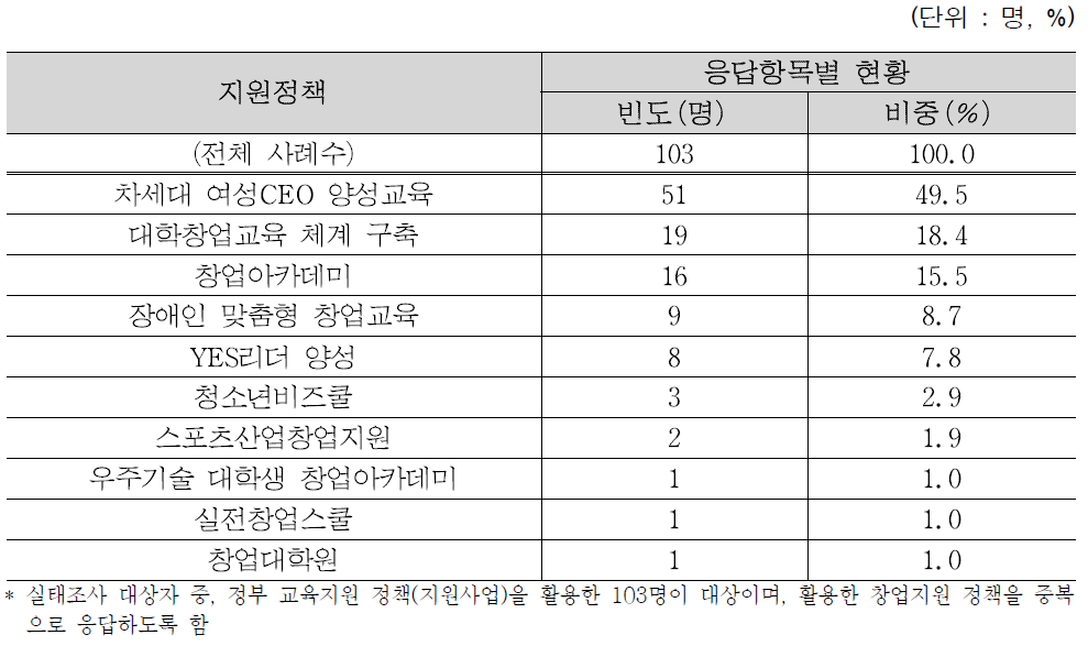 전체 활용 정부 교육지원 정책(지원사업)