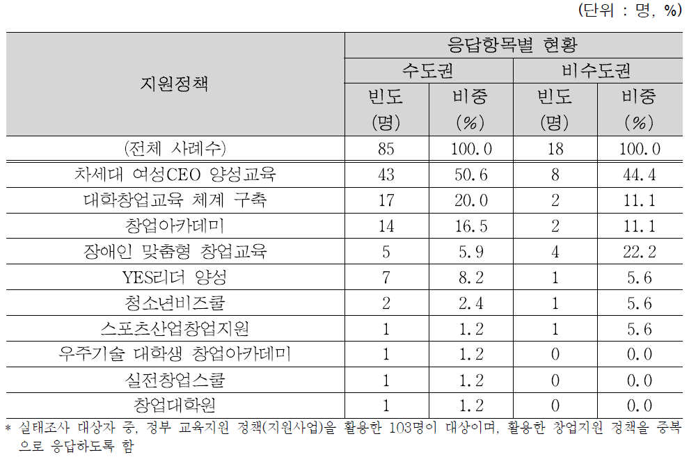 창업지역별 활용 정부 교육지원 정책(지원사업)