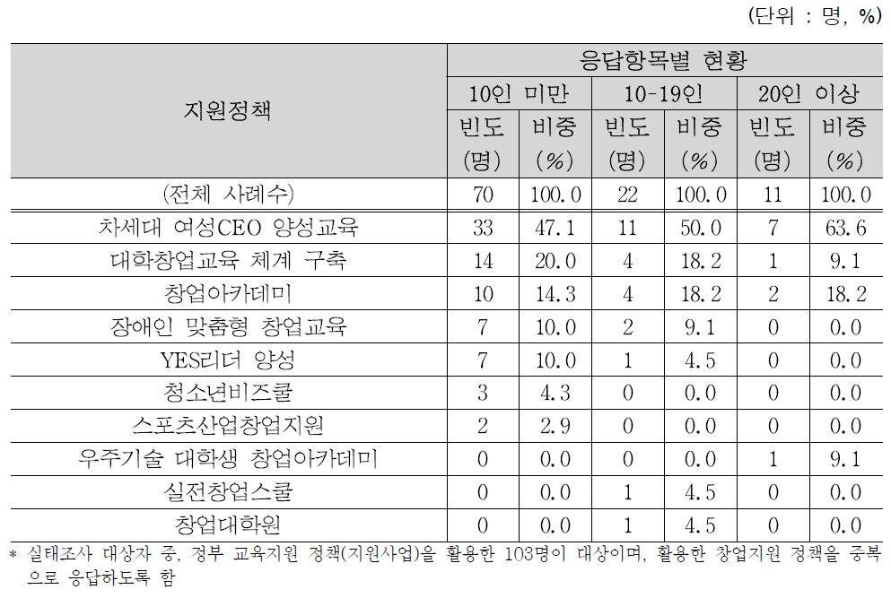 종사자규모별 활용 정부 교육지원 정책(지원사업)