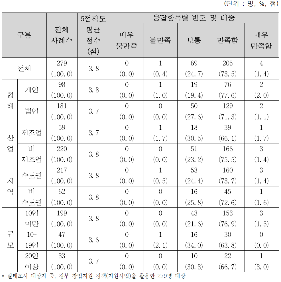 정부 창업지원 정책(지원사업) 만족도 현황