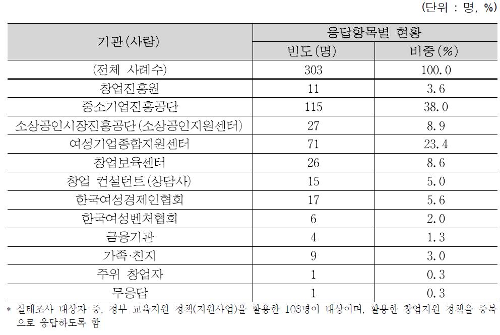 전체 창업과정에서 가장 많은 도움을 받은 기관(사람)