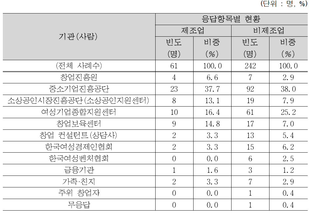 산업분야별 창업과정에서 가장 많은 도움을 받은 기관(사람)