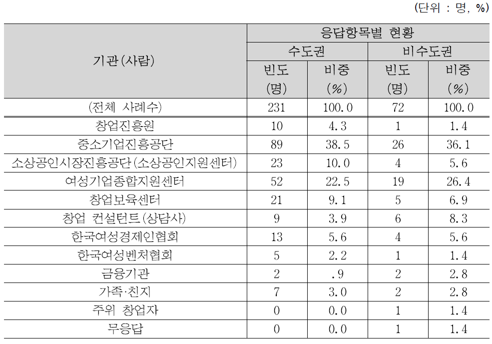 창업지역별 창업과정에서 가장 많은 도움을 받은 기관(사람)