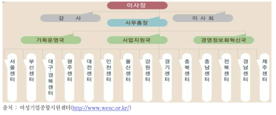 여성기업종합지원센터 조직도