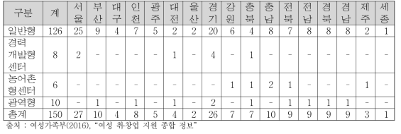 새일센터 지정ㆍ운영 현황 총 150개소(‘16.7월말 기준)