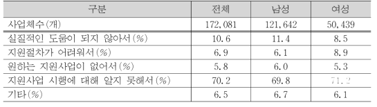 2015년 1인 창조기업 지원사업 및 창업지원사업 미참여 이유