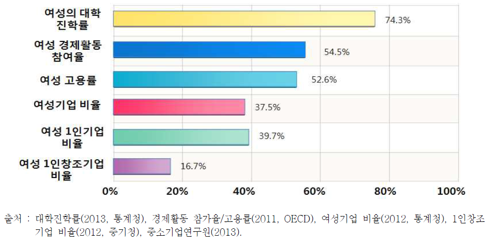 여성의 대학진학률 및 경제활동 참여율 현황