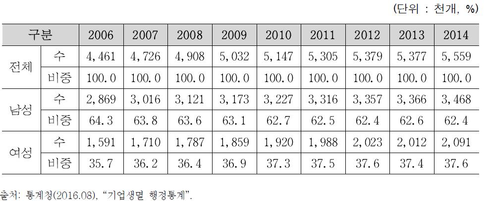 대표자 성별 활동기업 수