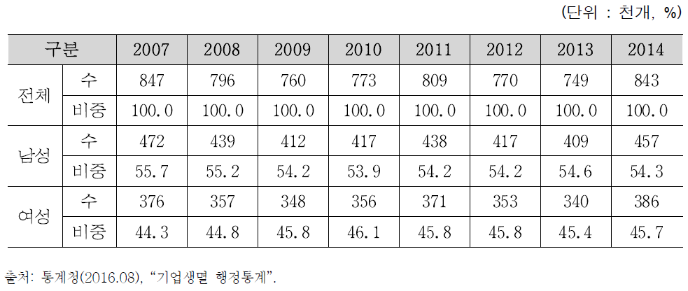 대표자 성별 신생기업 수