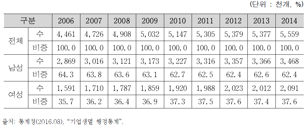 대표자 성별 활동기업 수