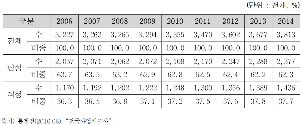 대표자 성별 사업체 수