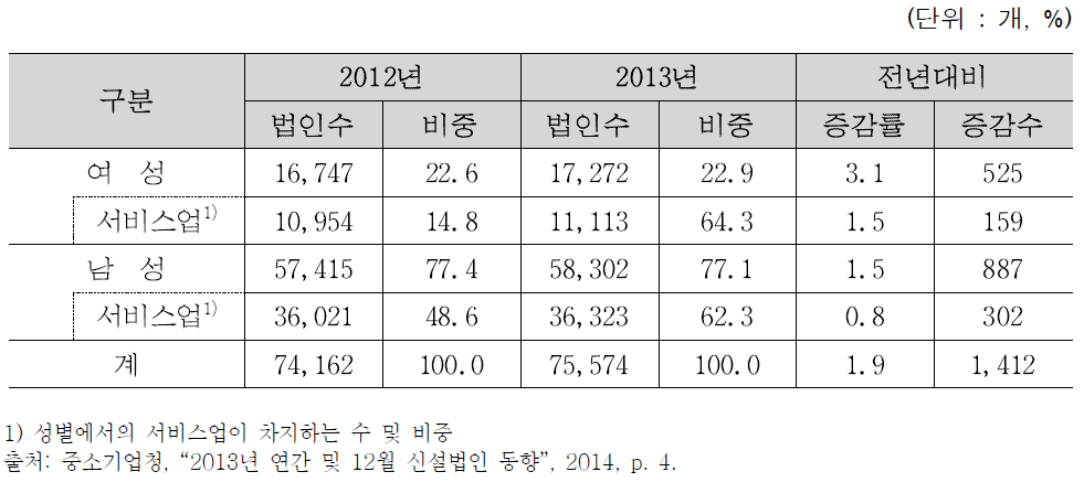 성별 신설법인 동향