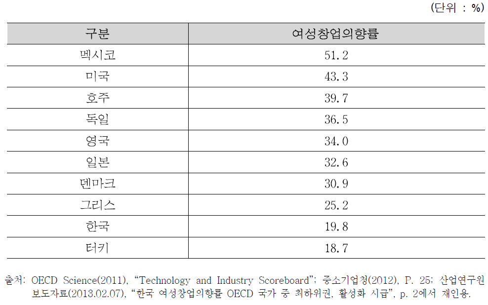 OECD 주요 국가의 여성창업의향률(2010년)