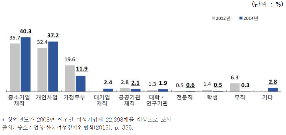 현 기업체를 맡기 전 종사한 직업