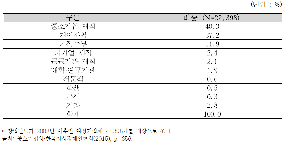 현 기업체를 맡기 전 종사한 직업