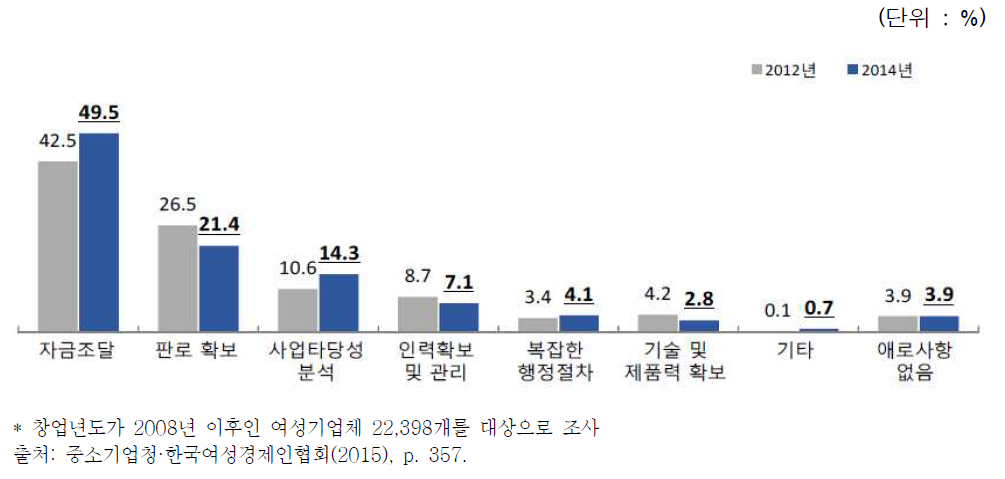 창업준비 시 애로사항