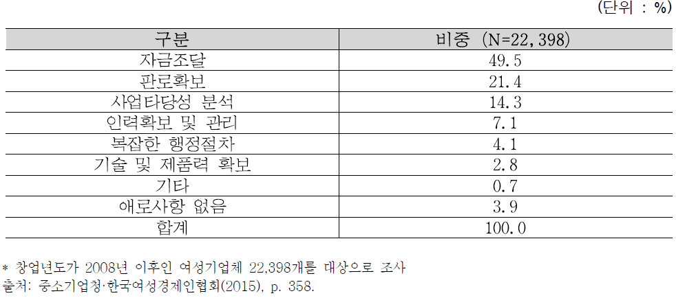 창업준비 시 애로사항