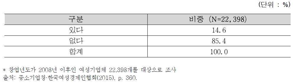 창업지원 기관의 창업 지원 또는 도움 여부