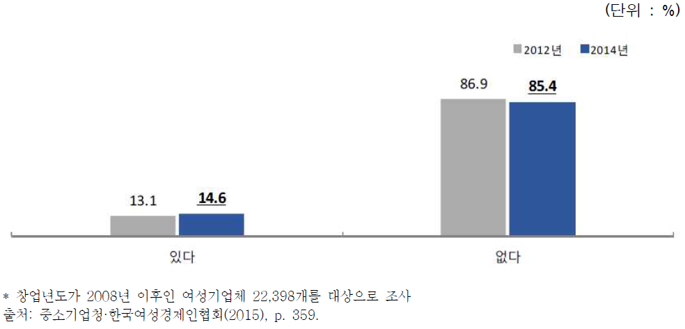 창업지원 기관의 창업 지원 또는 도움 여부