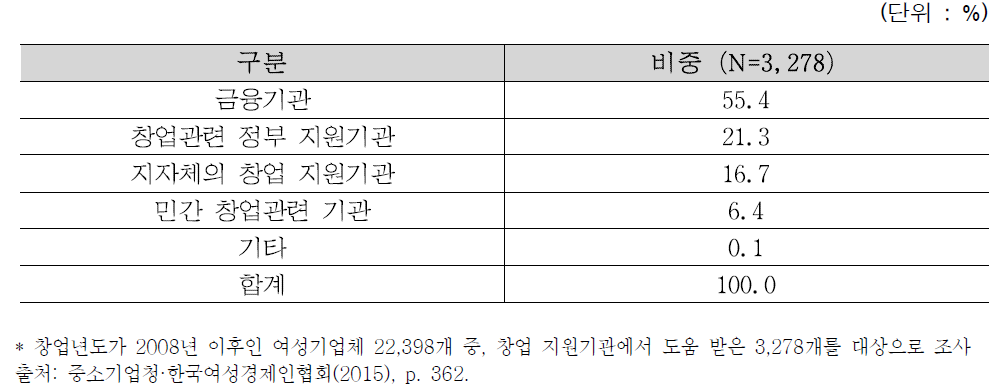 창업 준비 시 관련 정보나 자문 받은 기관