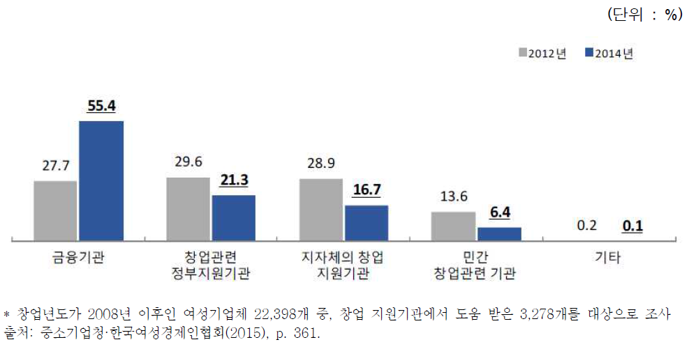 창업 준비 시 관련 정보나 자문 받은 기관