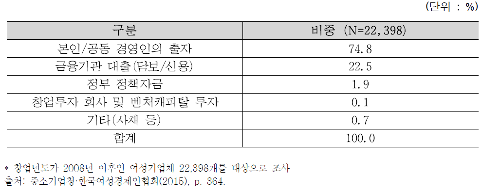 창업 시 필요자금 조달경로