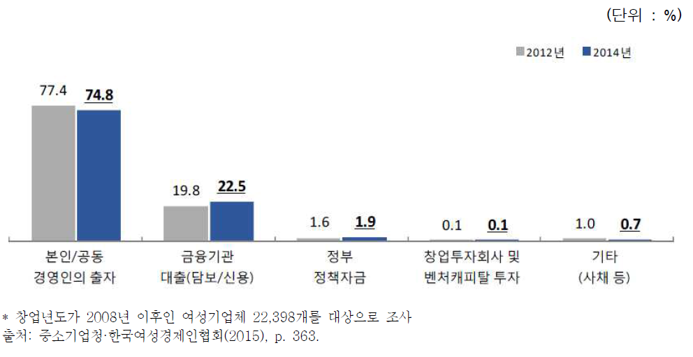 창업 시 필요자금 조달경로