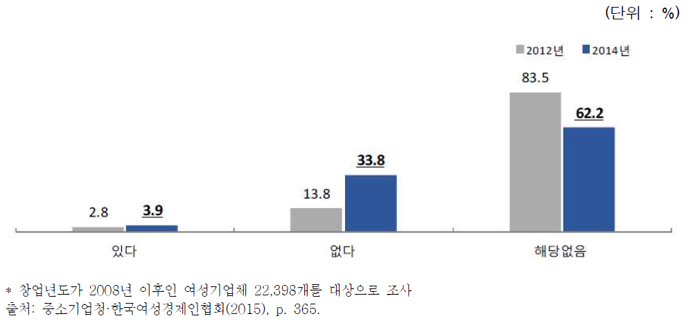 창업 시 정책자금을 지원받지 못한 경험