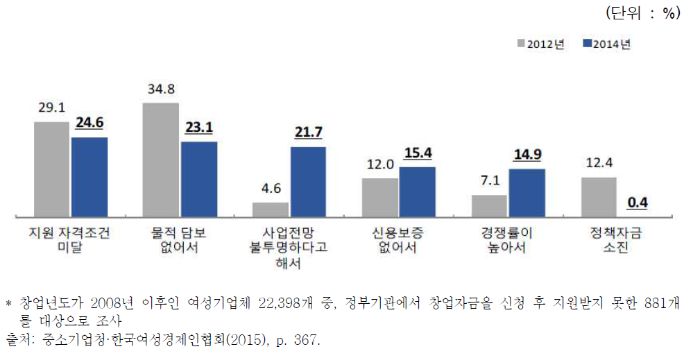 창업 시 정책자금을 지원 받지 못한 이유