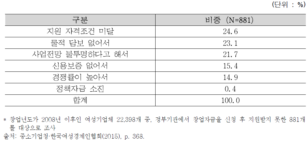 창업 시 정책자금을 지원 받지 못한 이유