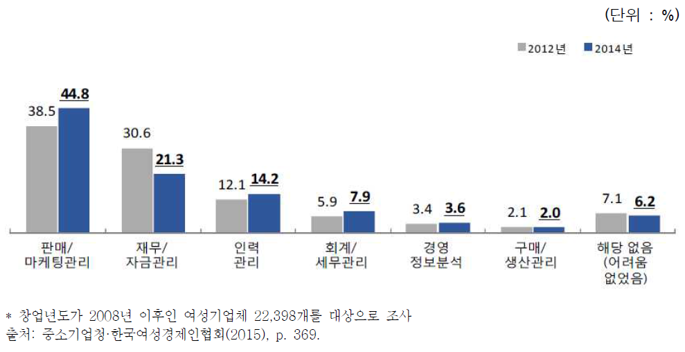 초기 사업운영 시 가장 어려웠던 점