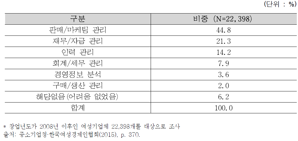 초기 사업운영 시 가장 어려웠던 점