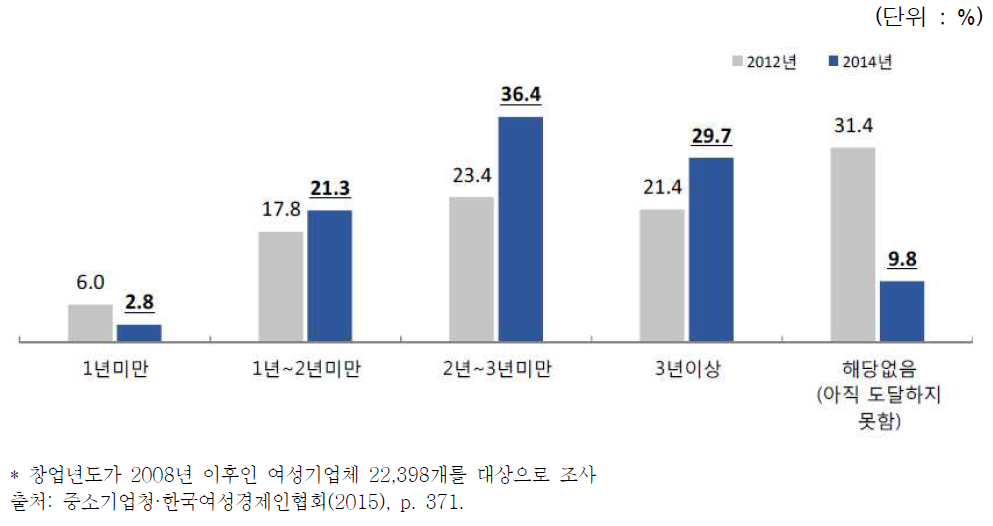 창업 후 손익분기점 도달 기간