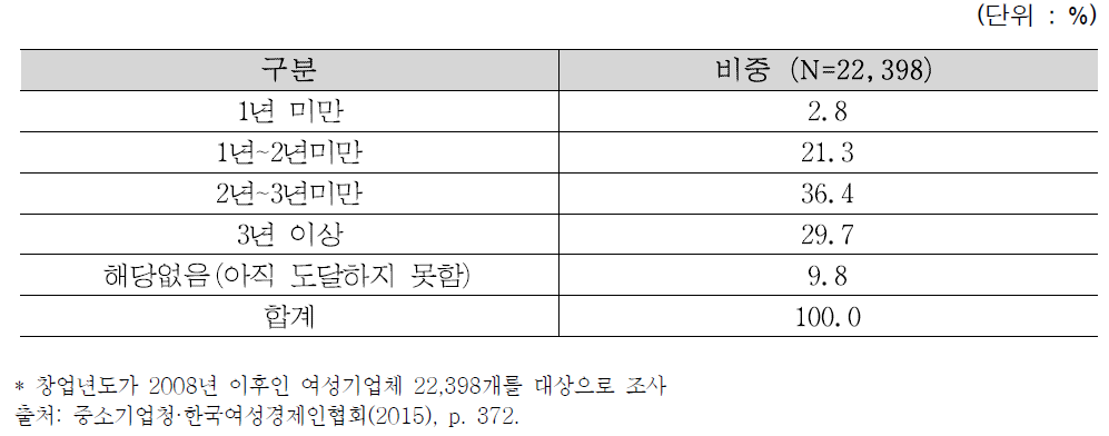 창업 후 손익분기점 도달 기간