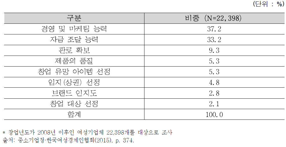 성공적인 창업을 위한 중요한 요인