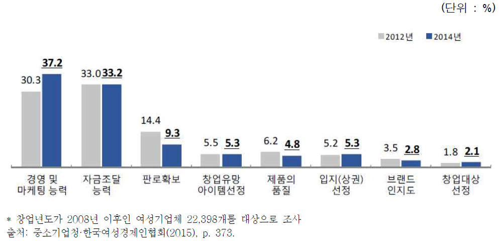 성공적인 창업을 위한 중요한 요인