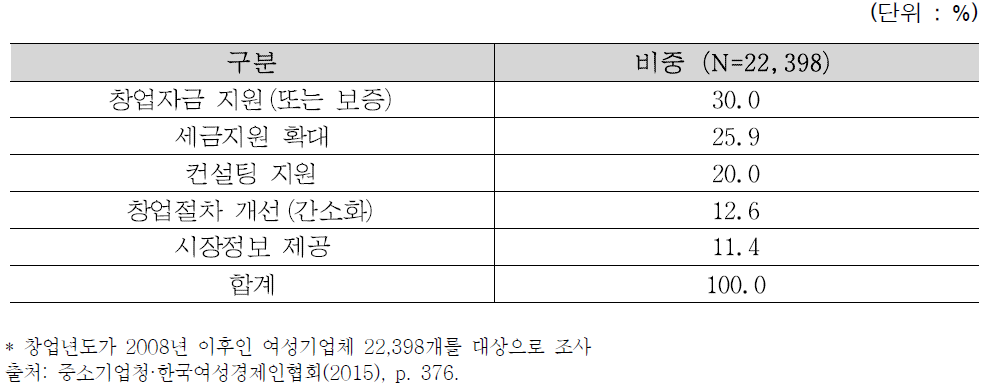 성공적인 창업을 위한 정부의 지원 분야