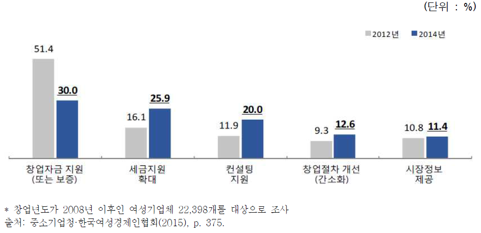 성공적인 창업을 위한 정부의 지원 분야