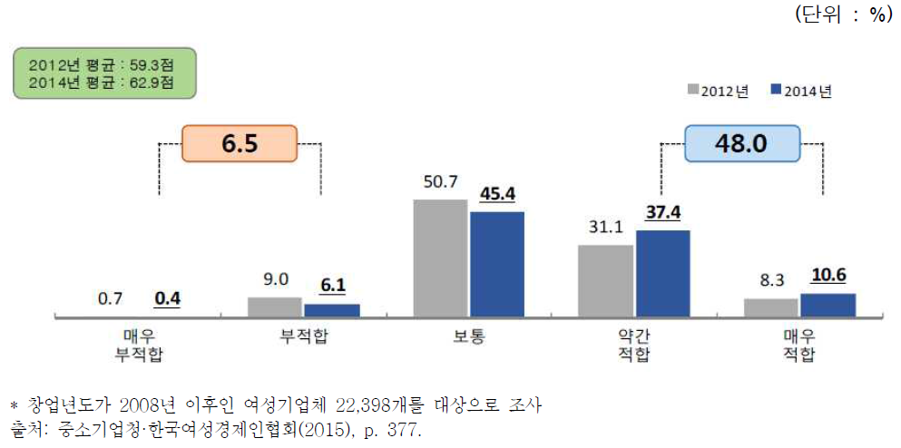 현 사업 분야의 여성기업 적합성