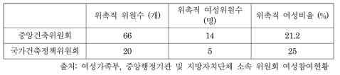 중앙행정기관 위원회별 여성참여 현황(2016 상반기)