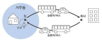 취업 여성의 이동 패턴