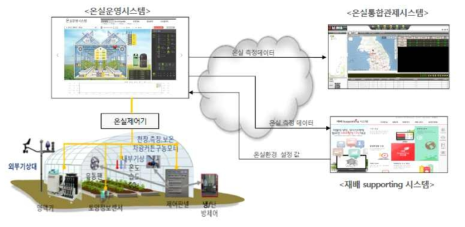 KT 스마트 팜 운영 시스템