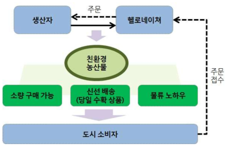 헬로네이처 비즈니스 모델