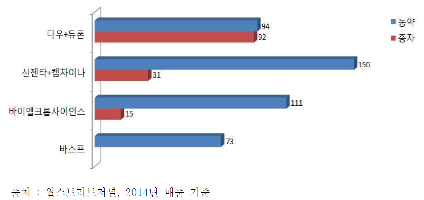 농업부분 키우는 화학 기업 (단위 : 억 달러 )