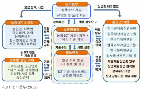 국내 스마트팜 정책 추진체계 및 역할분담