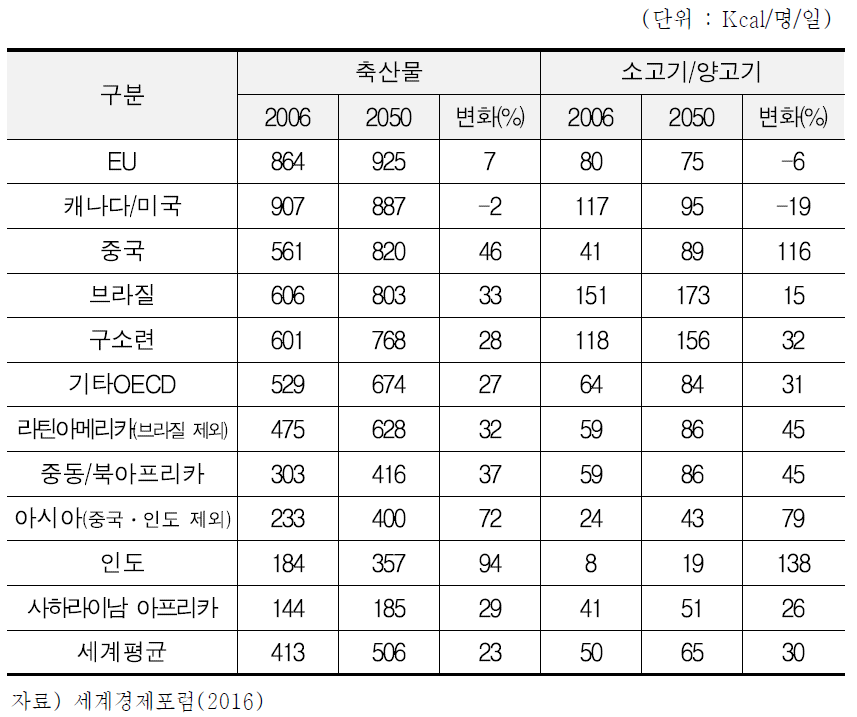 세계 육류 및 유제품 소비량 전망