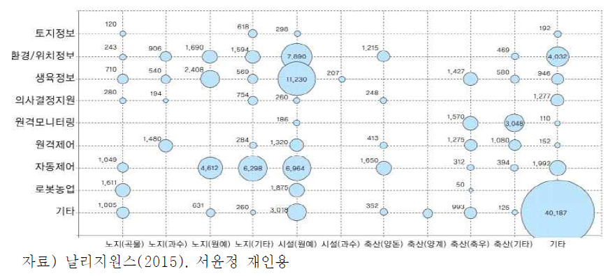 품목 및 상세기술별 투자 현황